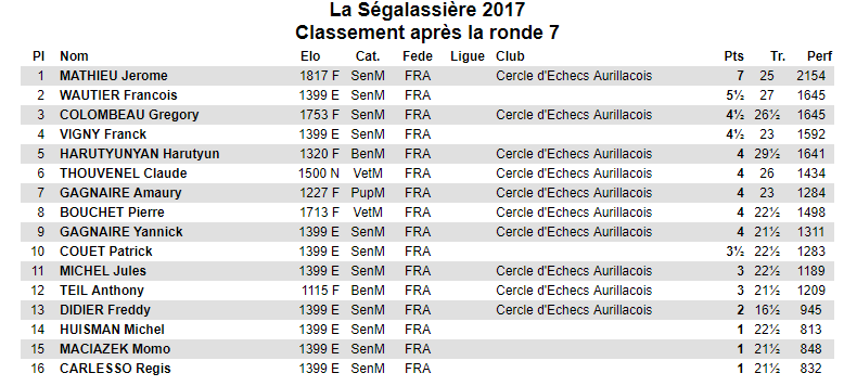 Classement-2017-09-10-TournoiAmical-LaSegalassiere